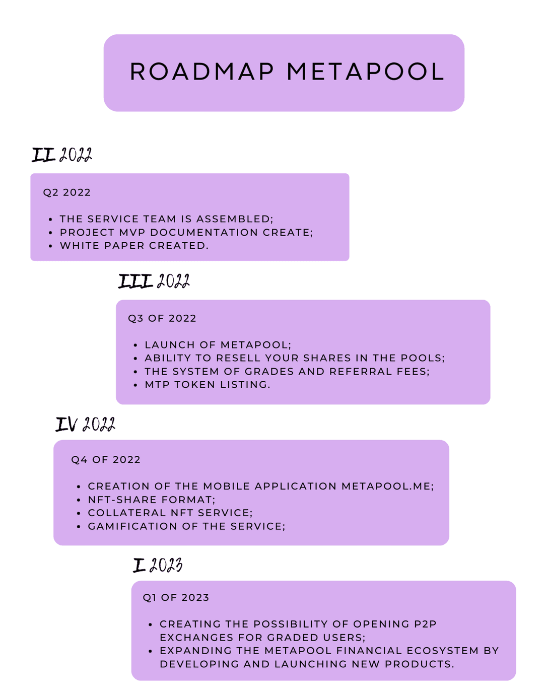 MetaPool roadmap from Q2 2022 through Q1 2023: team and white paper, launch with token listing, mobile app and NFT features, then P2P exchanges and new products